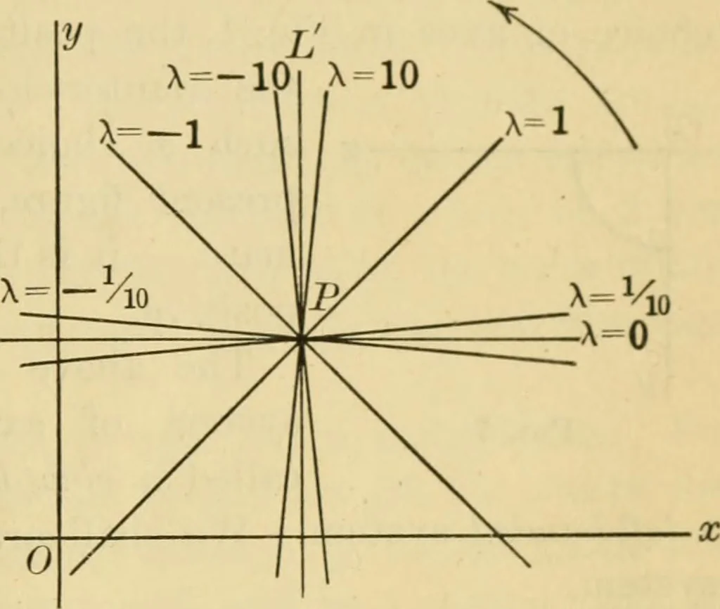 An illustration from Plane and solid analytic geometry, 1921, leaf 32