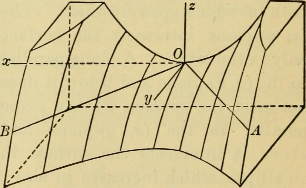 An illustration from Plane and solid analytic geometry, 1921, leaf 573