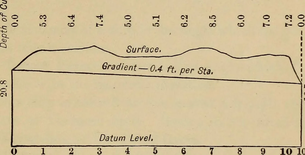 An illustration from Plane and spherical trigonometry, 1887, leaf 262