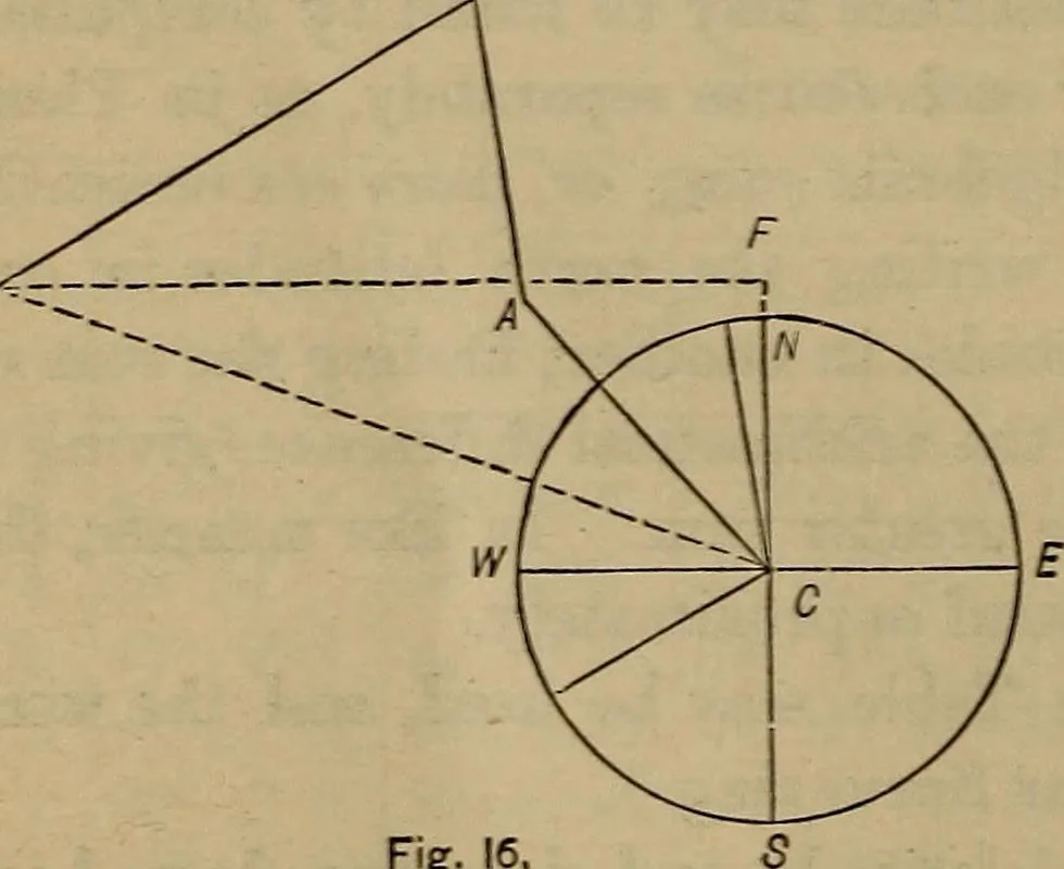 An illustration from Plane and spherical trigonometry, 1887, leaf 297