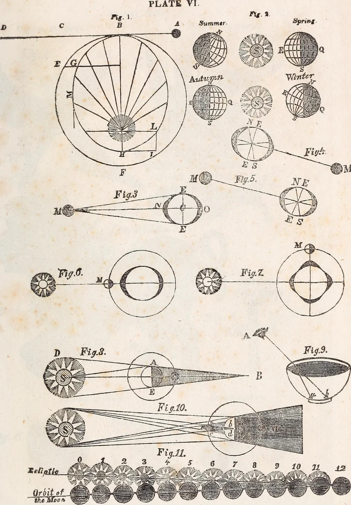 An illustration from The planetarium, and astronomical calculator .., 1833, leaf 258