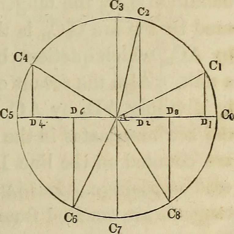 An illustration from Plane trigonometry, and its application to mensuration and land surveying. Accompanied with all the necessary logarithmic and trigonometric tables, 1852, leaf 16