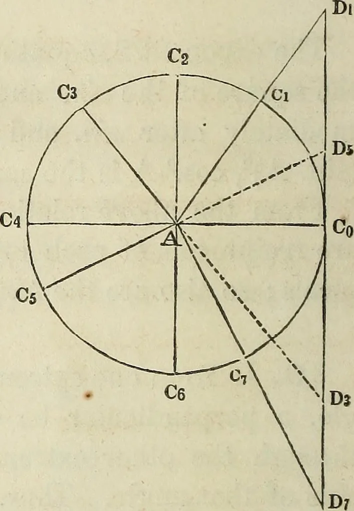 An illustration from Plane trigonometry, and its application to mensuration and land surveying. Accompanied with all the necessary logarithmic and trigonometric tables, 1852, leaf 17