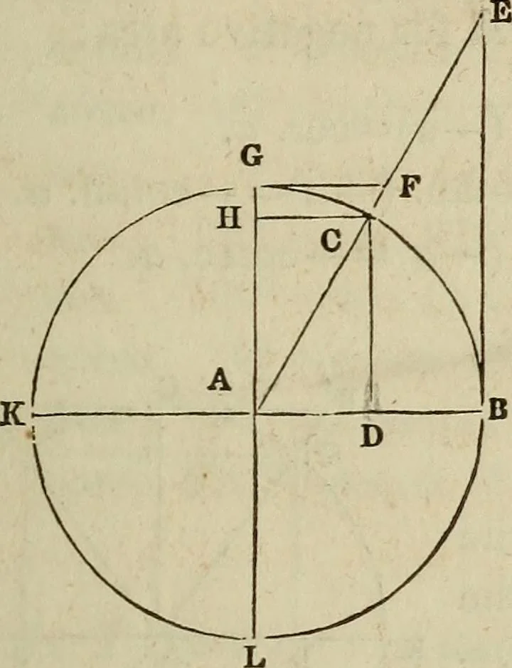 An illustration from Plane trigonometry, and its application to mensuration and land surveying. Accompanied with all the necessary logarithmic and trigonometric tables, 1852, leaf 18