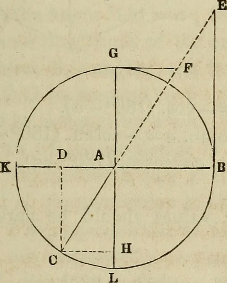 An illustration from Plane trigonometry, and its application to mensuration and land surveying. Accompanied with all the necessary logarithmic and trigonometric tables, 1852, leaf 18