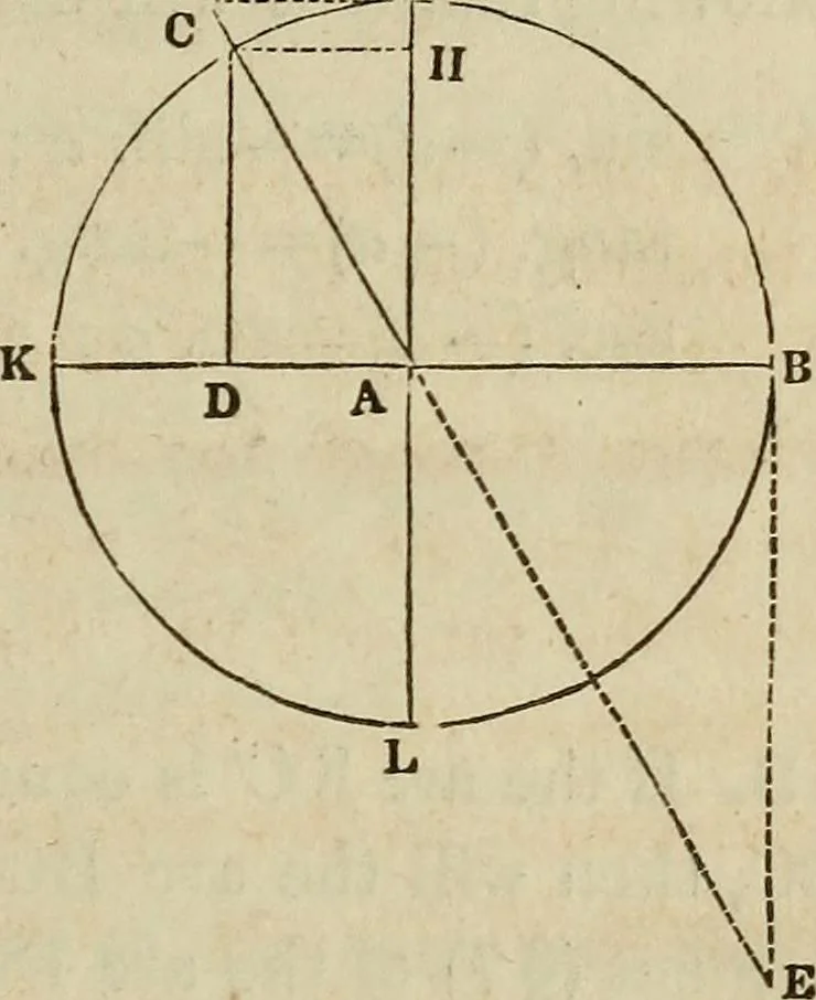 An illustration from Plane trigonometry, and its application to mensuration and land surveying. Accompanied with all the necessary logarithmic and trigonometric tables, 1852, leaf 18