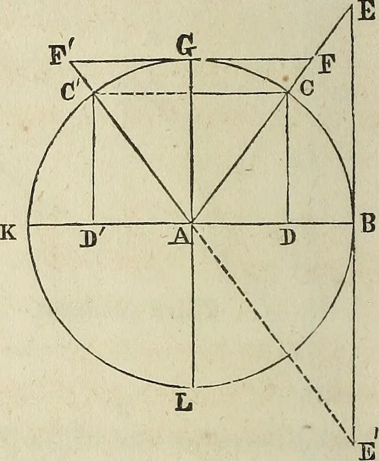 An illustration from Plane trigonometry, and its application to mensuration and land surveying. Accompanied with all the necessary logarithmic and trigonometric tables, 1852, leaf 19