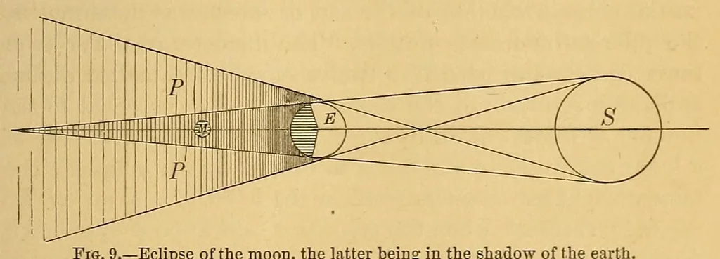 An illustration from Popular astronomy, 1878, leaf 53