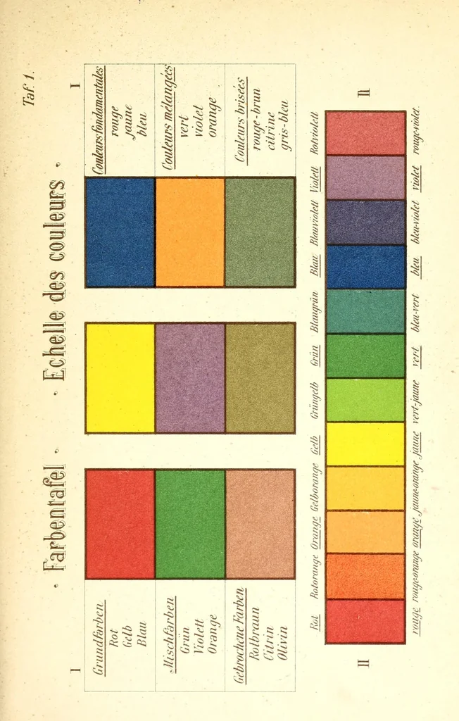 An illustration from Populäre Farbenlehre für den Gebrauch in Mittelschulen, Gymnasien, Seminarien, Fortbildungs- und Gewerbeschulen sowie zum Selbstunterricht für Künstler und Laien, 1882, leaf 101