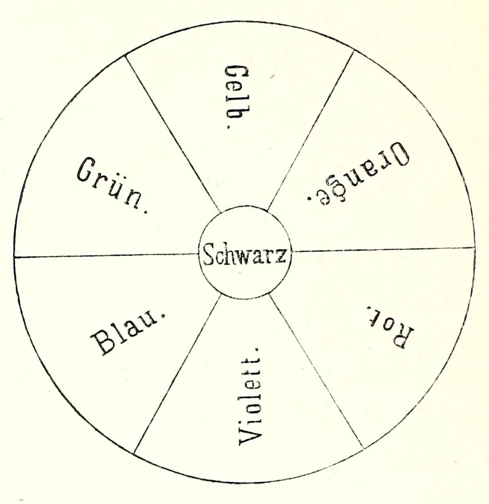 An illustration from Populäre Farbenlehre für den Gebrauch in Mittelschulen, Gymnasien, Seminarien, Fortbildungs- und Gewerbeschulen sowie zum Selbstunterricht für Künstler und Laien, 1882, leaf 28