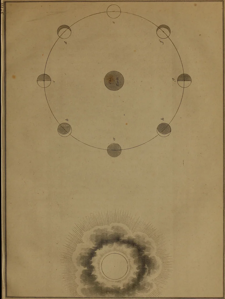 An illustration from Popular lessons in astronomy, on a new plan;, 1833, leaf 42