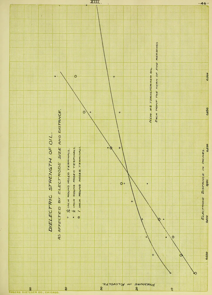 An illustration from Potential stresses in dielectrics, 1912, leaf 98
