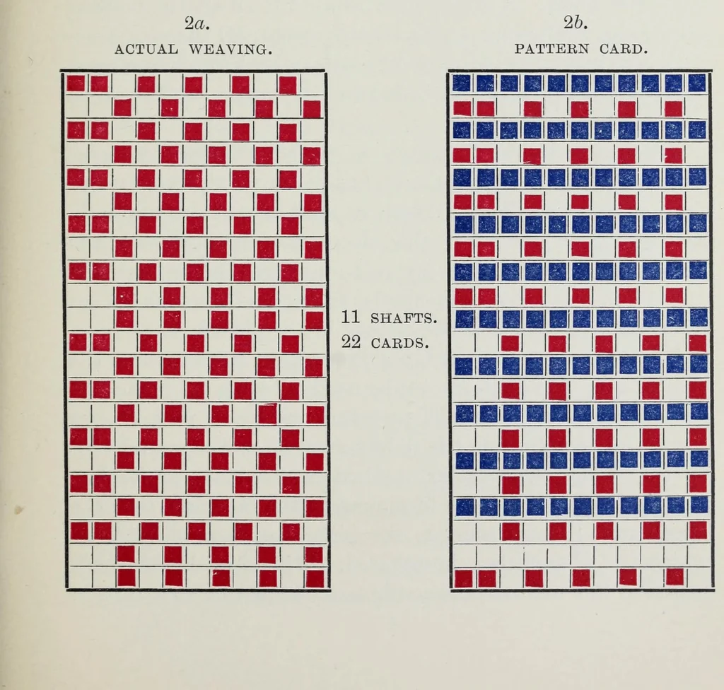 An illustration from Power-loom weaving and yarn numbering : according to various systems, with conversion tables : an auxiliary and text-book for pupils of weaving schools, as well as for self-instruction, and for general use by those engaged in the weaving industry, 1900, leaf 63