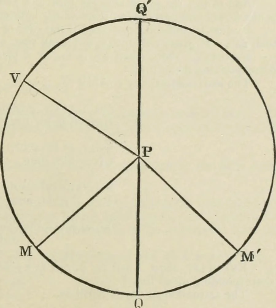 An illustration from The American practical navigator : being an epitome of navigation and nautical astronomy, 1888, leaf 122