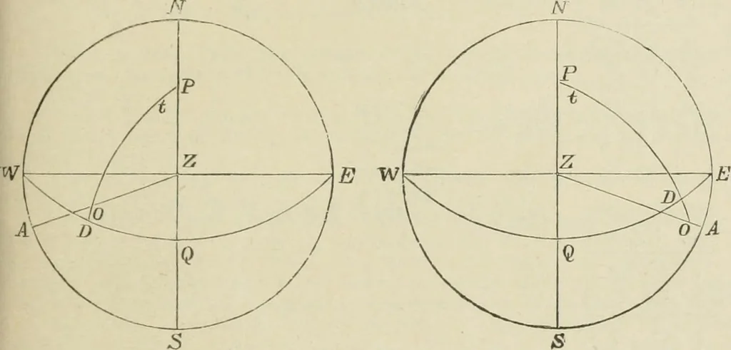 An illustration from The American practical navigator : being an epitome of navigation and nautical astronomy, 1888, leaf 136