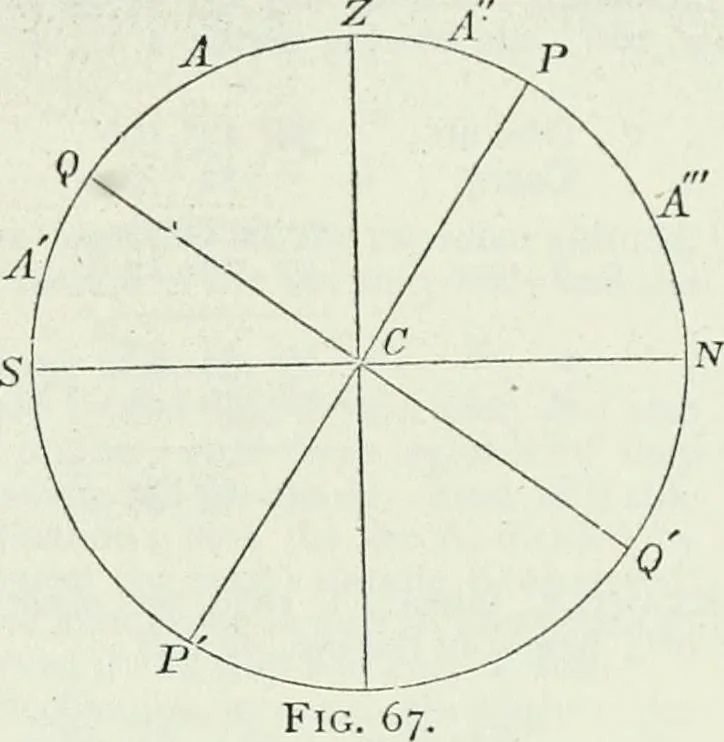 An illustration from The American practical navigator : being an epitome of navigation and nautical astronomy, 1888, leaf 144