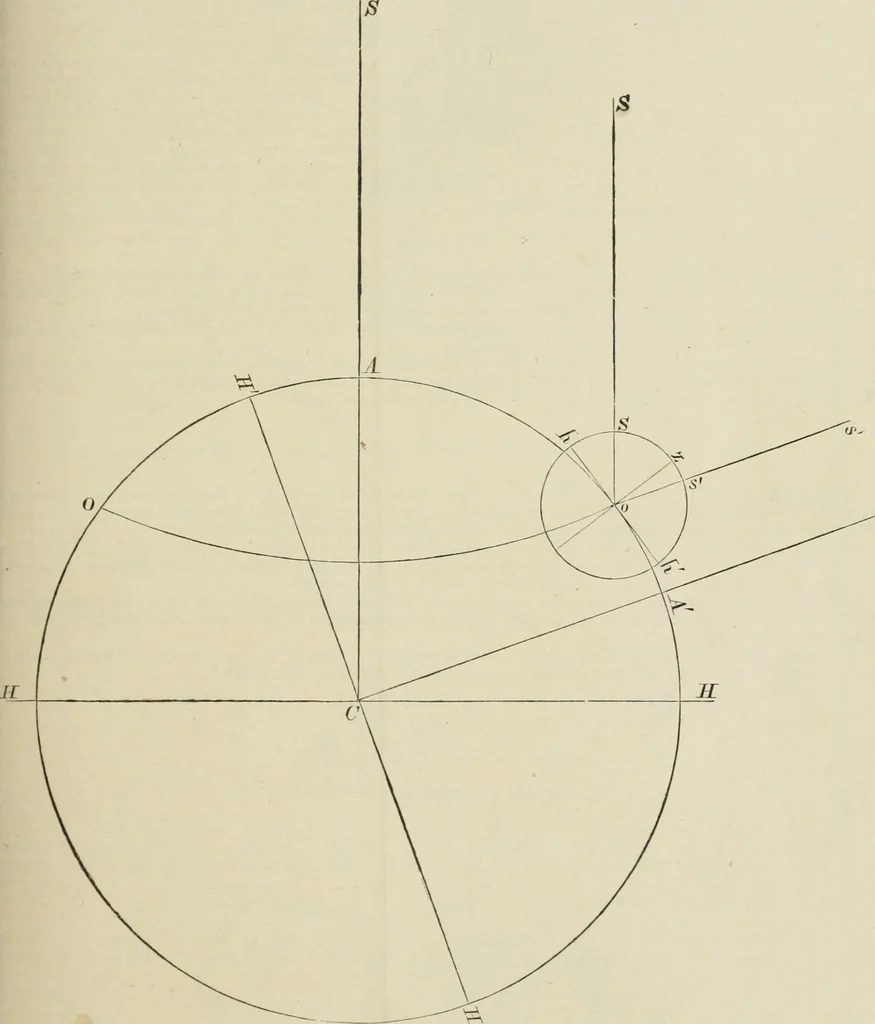 An illustration from The American practical navigator : being an epitome of navigation and nautical astronomy, 1888, leaf 176