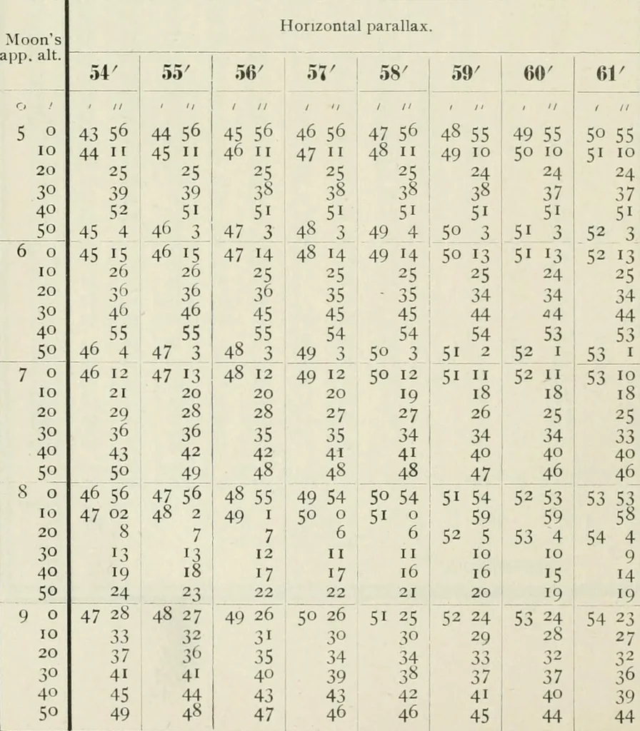 An illustration from The American practical navigator : being an epitome of navigation and nautical astronomy, 1888, leaf 355