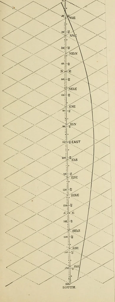 An illustration from The American practical navigator : being an epitome of navigation and nautical astronomy, 1888, leaf 40