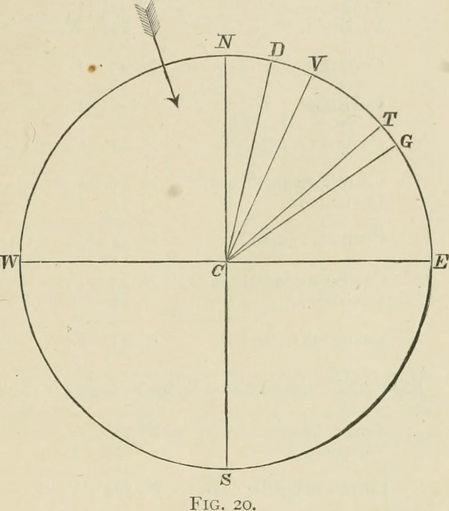 An illustration from The American practical navigator : being an epitome of navigation and nautical astronomy, 1888, leaf 42