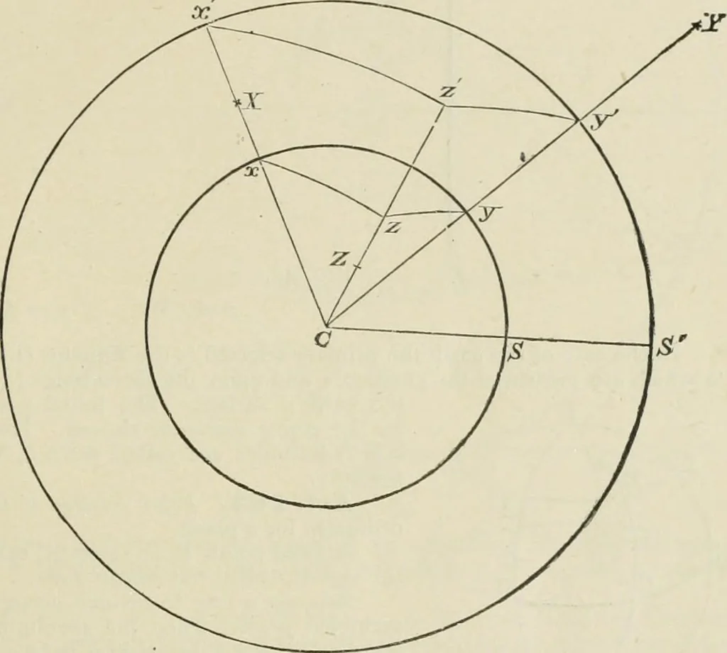 An illustration from The American practical navigator : being an epitome of navigation and nautical astronomy, 1888, leaf 98