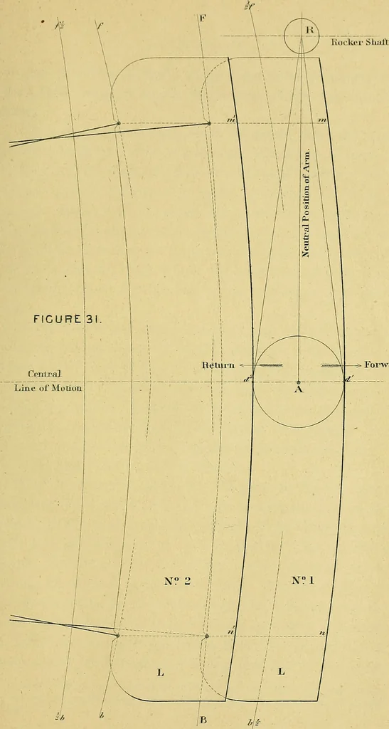 An illustration from The practical application of the slide valve and link motion to stationary, portable, locomotive, and marine engines : with new and simple methods for proportioning the parts, 1897, leaf 108