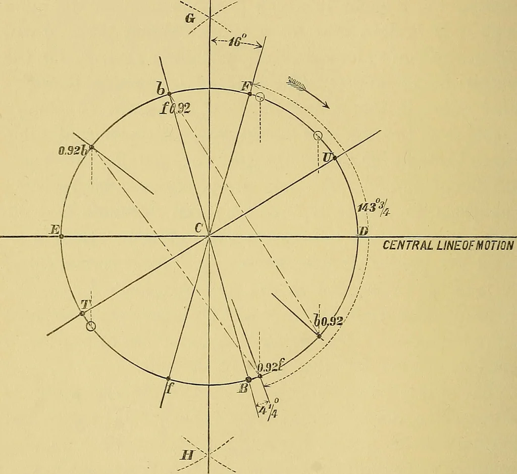 An illustration from The practical application of the slide valve and link motion to stationary, portable, locomotive, and marine engines : with new and simple methods for proportioning the parts, 1897, leaf 115