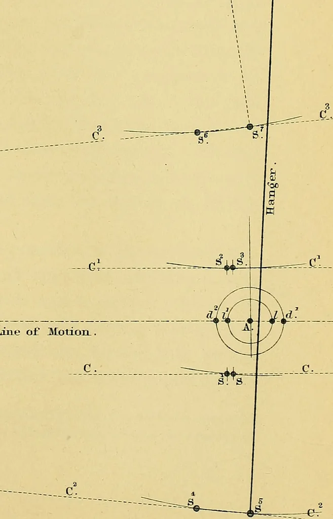 An illustration from The practical application of the slide valve and link motion to stationary, portable, locomotive, and marine engines : with new and simple methods for proportioning the parts, 1897, leaf 118