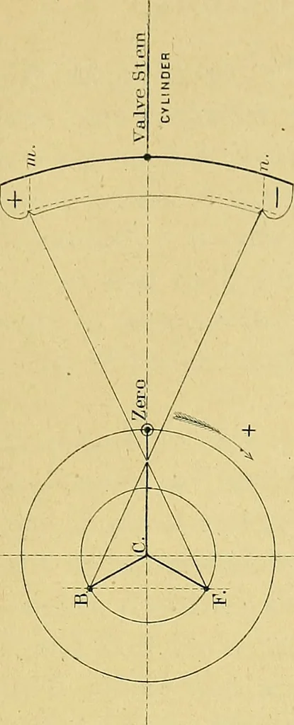An illustration from The practical application of the slide valve and link motion to stationary, portable, locomotive, and marine engines : with new and simple methods for proportioning the parts, 1897, leaf 134
