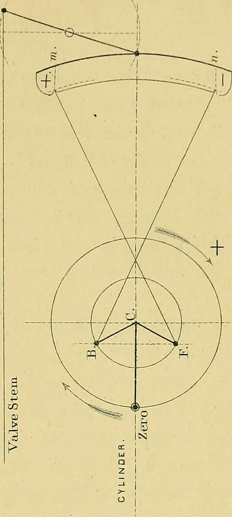 An illustration from The practical application of the slide valve and link motion to stationary, portable, locomotive, and marine engines : with new and simple methods for proportioning the parts, 1897, leaf 134