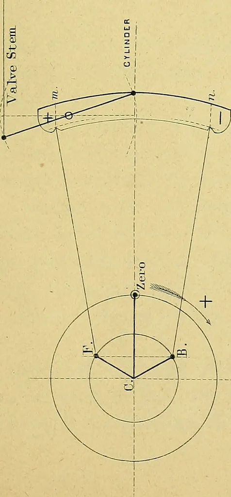 An illustration from The practical application of the slide valve and link motion to stationary, portable, locomotive, and marine engines : with new and simple methods for proportioning the parts, 1897, leaf 134