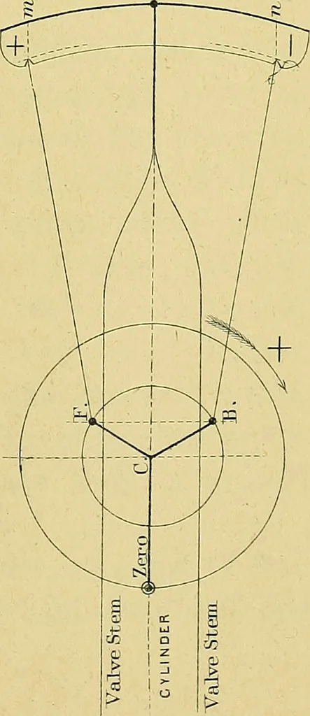 An illustration from The practical application of the slide valve and link motion to stationary, portable, locomotive, and marine engines : with new and simple methods for proportioning the parts, 1897, leaf 134
