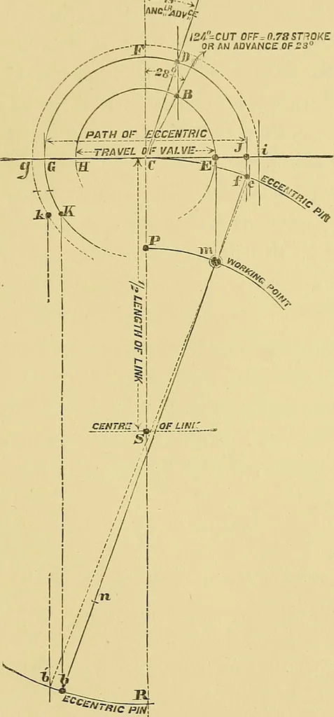 An illustration from The practical application of the slide valve and link motion to stationary, portable, locomotive, and marine engines : with new and simple methods for proportioning the parts, 1897, leaf 140