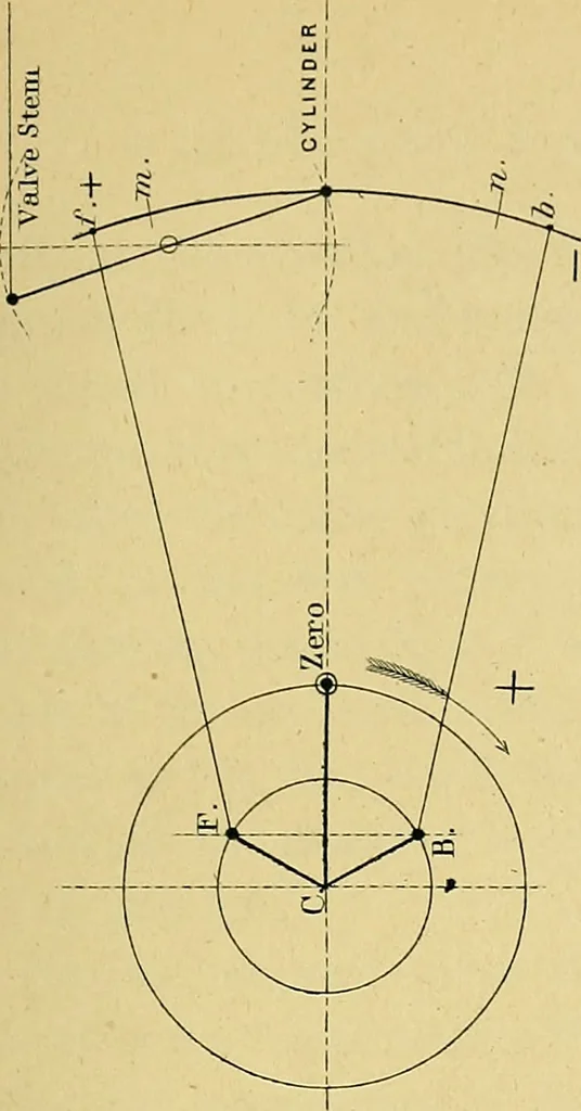 An illustration from The practical application of the slide valve and link motion to stationary, portable, locomotive, and marine engines : with new and simple methods for proportioning the parts, 1897, leaf 142