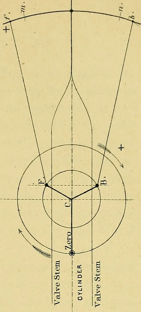 An illustration from The practical application of the slide valve and link motion to stationary, portable, locomotive, and marine engines : with new and simple methods for proportioning the parts, 1897, leaf 142