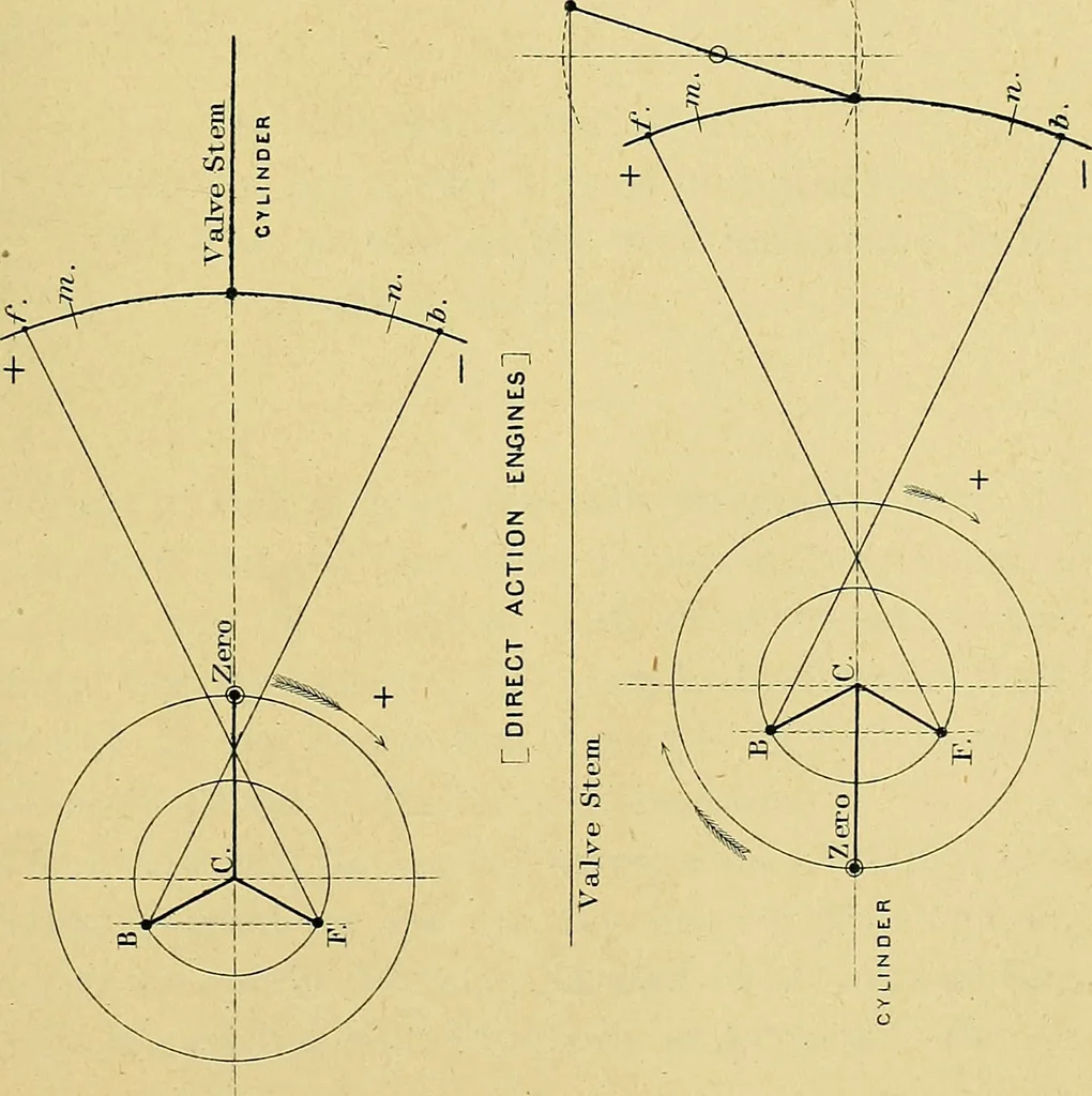 An illustration from The practical application of the slide valve and link motion to stationary, portable, locomotive, and marine engines : with new and simple methods for proportioning the parts, 1897, leaf 142