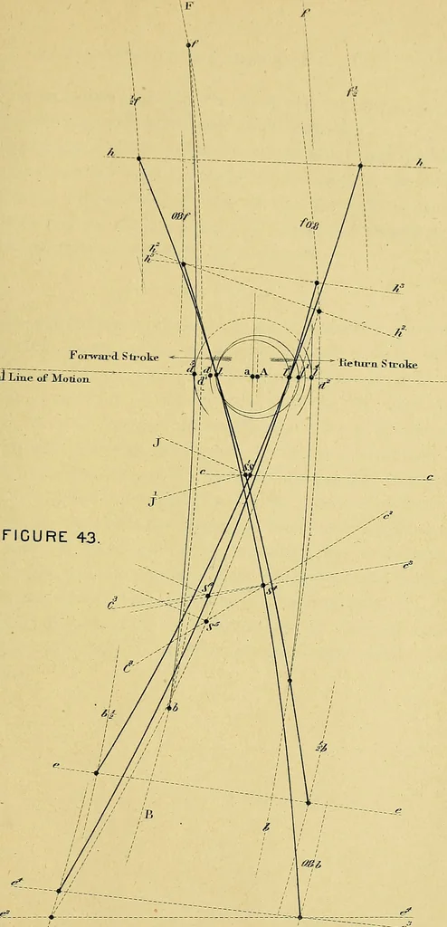 An illustration from The practical application of the slide valve and link motion to stationary, portable, locomotive, and marine engines : with new and simple methods for proportioning the parts, 1897, leaf 146