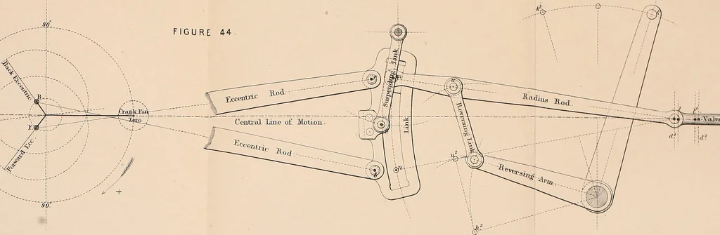 An illustration from The practical application of the slide valve and link motion to stationary, portable, locomotive, and marine engines : with new and simple methods for proportioning the parts, 1897, leaf 154