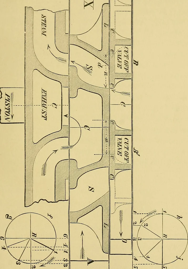 An illustration from The practical application of the slide valve and link motion to stationary, portable, locomotive, and marine engines : with new and simple methods for proportioning the parts, 1897, leaf 172