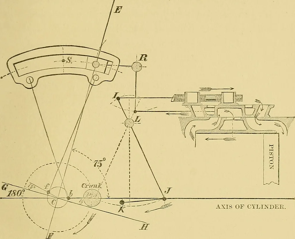 An illustration from The practical application of the slide valve and link motion to stationary, portable, locomotive, and marine engines : with new and simple methods for proportioning the parts, 1897, leaf 178
