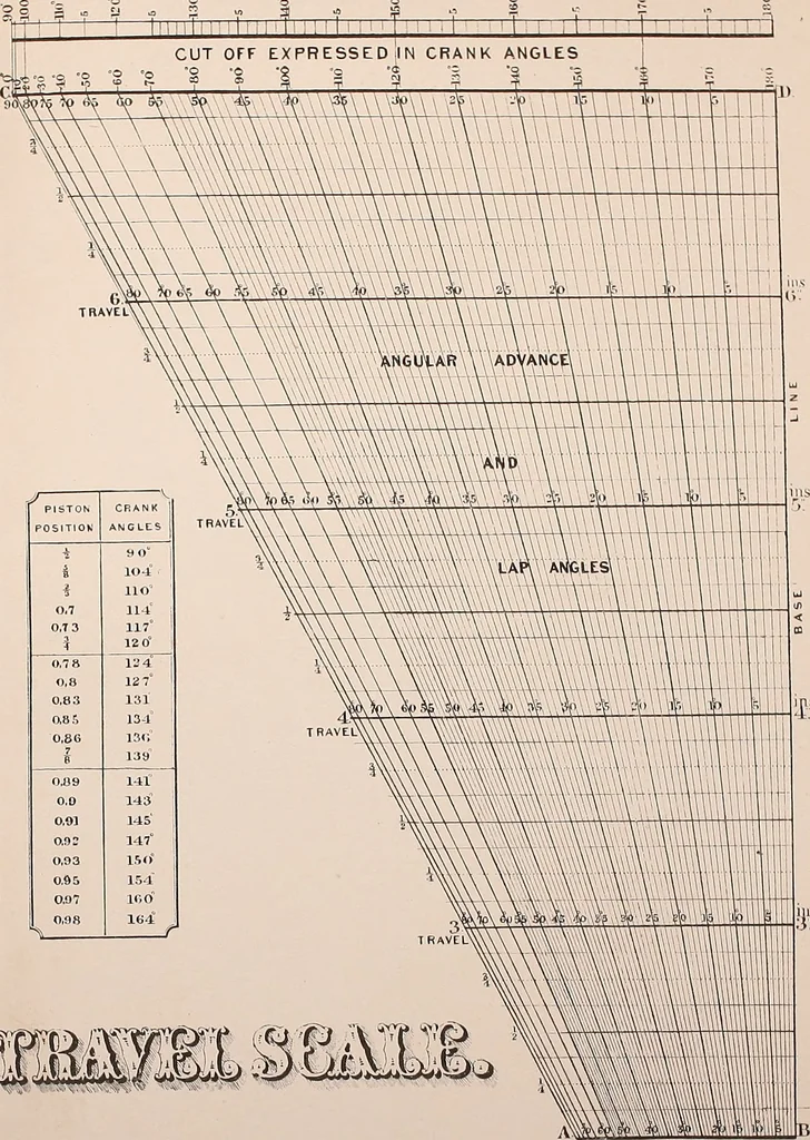 An illustration from The practical application of the slide valve and link motion to stationary, portable, locomotive, and marine engines : with new and simple methods for proportioning the parts, 1897, leaf 218