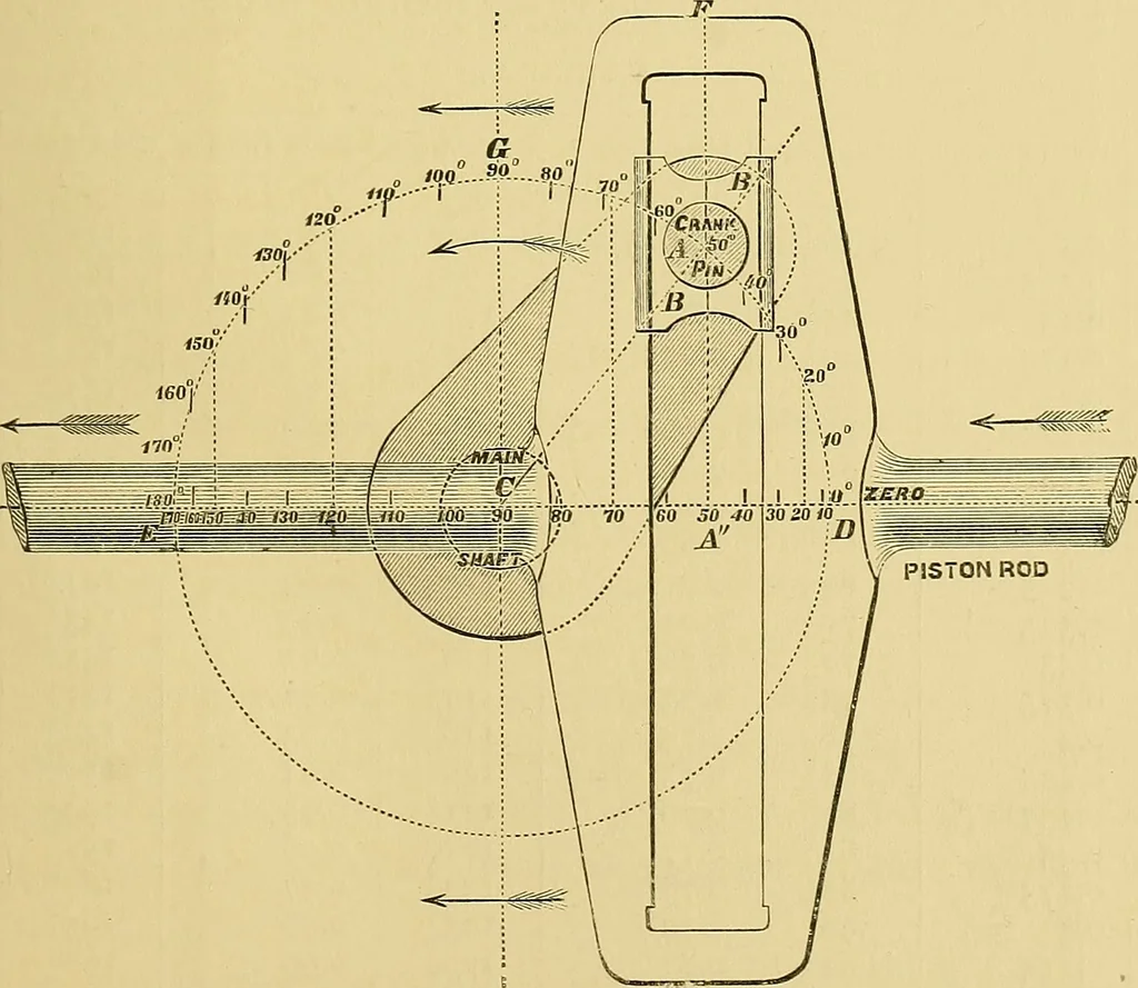 An illustration from The practical application of the slide valve and link motion to stationary, portable, locomotive, and marine engines : with new and simple methods for proportioning the parts, 1897, leaf 32