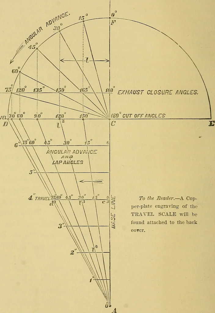 An illustration from The practical application of the slide valve and link motion to stationary, portable, locomotive, and marine engines : with new and simple methods for proportioning the parts, 1897, leaf 45