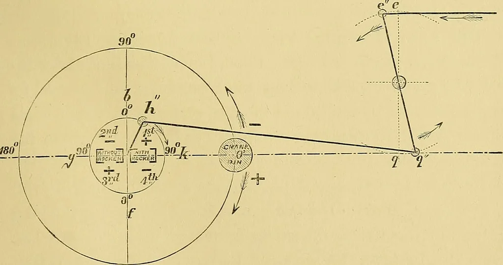 An illustration from The practical application of the slide valve and link motion to stationary, portable, locomotive, and marine engines : with new and simple methods for proportioning the parts, 1897, leaf 48