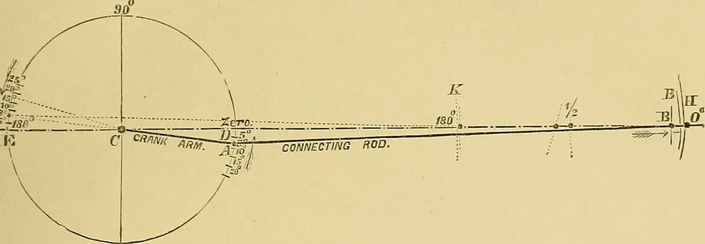 An illustration from The practical application of the slide valve and link motion to stationary, portable, locomotive, and marine engines : with new and simple methods for proportioning the parts, 1897, leaf 50