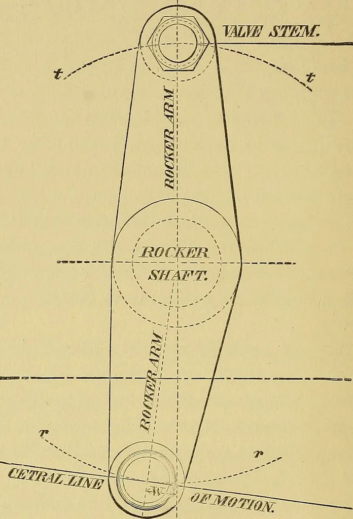 An illustration from The practical application of the slide valve and link motion to stationary, portable, locomotive, and marine engines : with new and simple methods for proportioning the parts, 1897, leaf 97