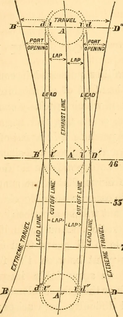 An illustration from The practical application of the slide valve and link motion to stationary, portable, locomotive, and marine engines : with new and simple methods for proportioning the parts, 1870, leaf 114
