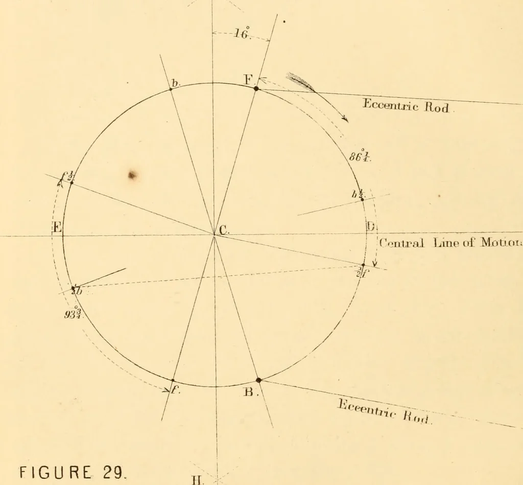 An illustration from The practical application of the slide valve and link motion to stationary, portable, locomotive, and marine engines : with new and simple methods for proportioning the parts, 1870, leaf 129