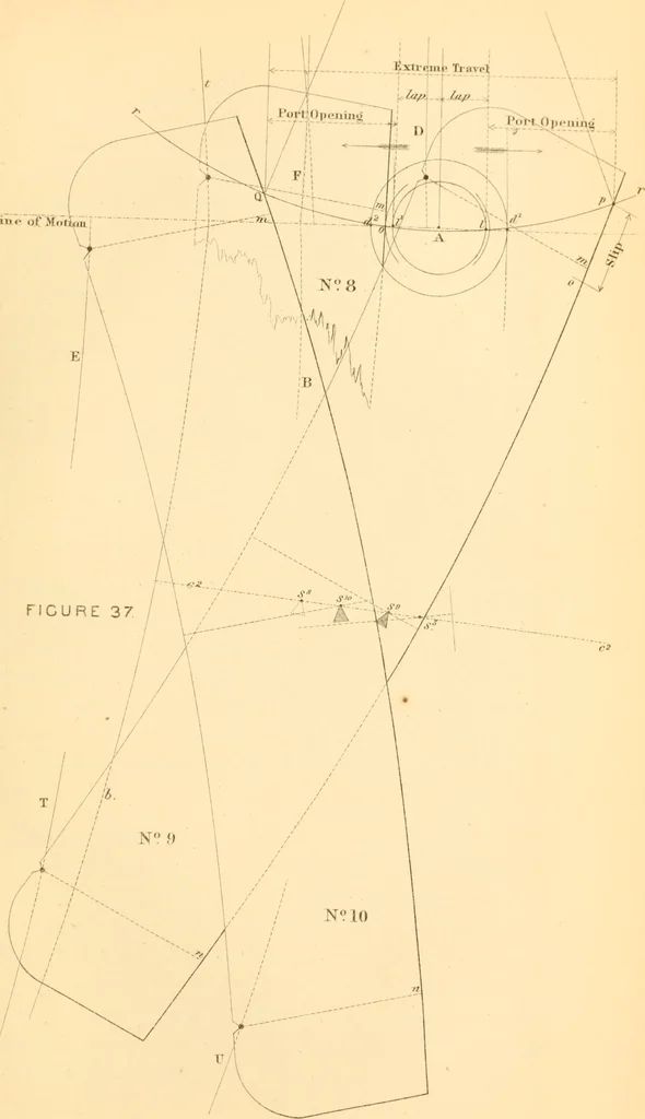 An illustration from The practical application of the slide valve and link motion to stationary, portable, locomotive, and marine engines : with new and simple methods for proportioning the parts, 1870, leaf 148