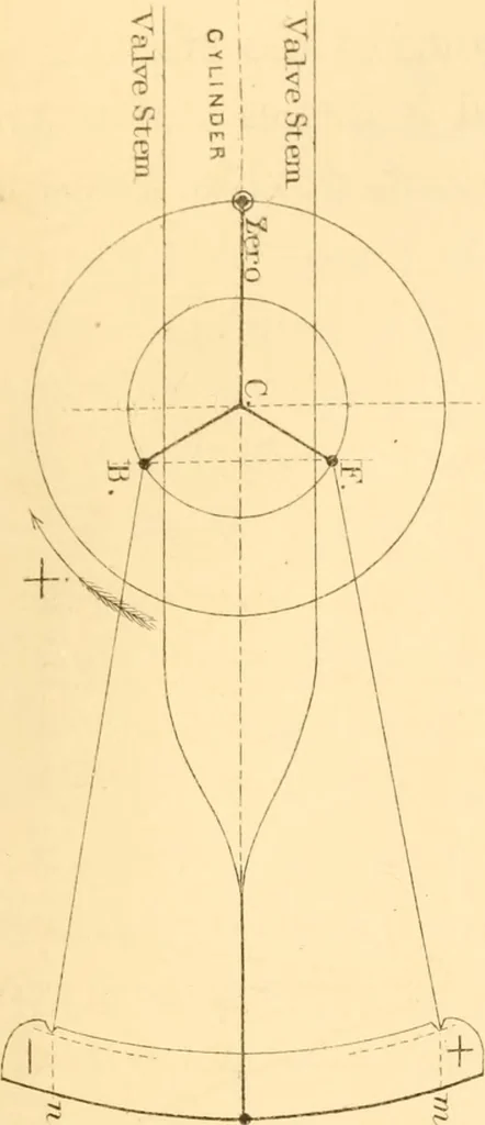An illustration from The practical application of the slide valve and link motion to stationary, portable, locomotive, and marine engines : with new and simple methods for proportioning the parts, 1870, leaf 162